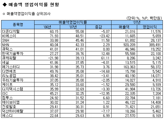 (표)2007년 코스닥 영업이익률 상위                                                                                                                                                                       