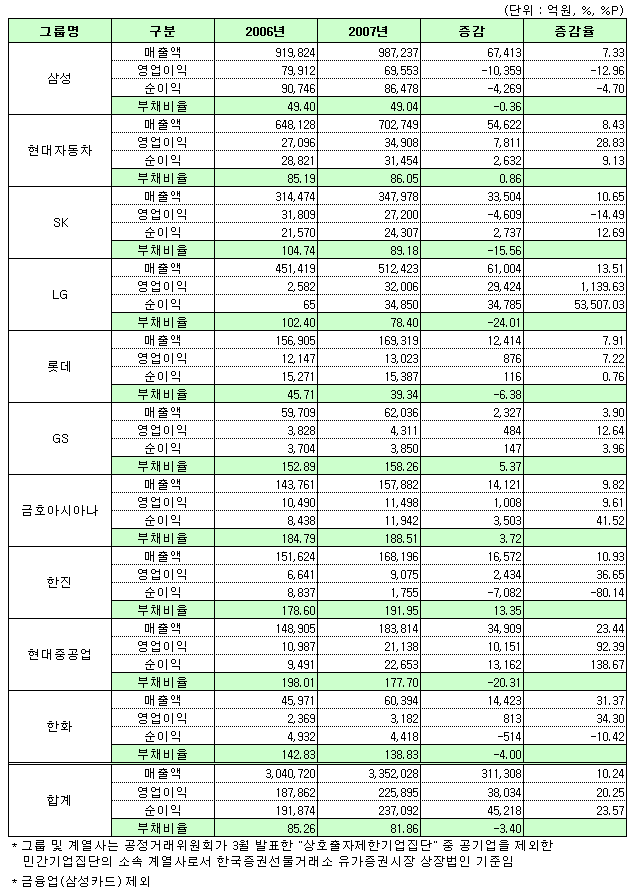 (07년결산실적)10대그룹 "LG 날고 한진 기었다"