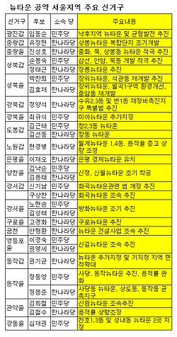 `뉴타운` 공약 남발..무책임의 극치