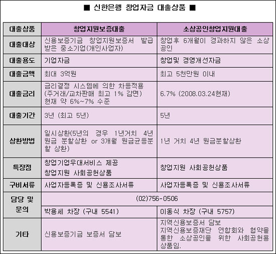 “창업 대출금리 우대ㆍ각종 금융서비스 지원”