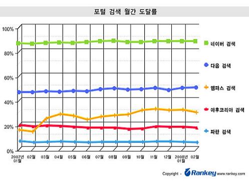 `검색 주력` 다음, 가시적 성과 있나?