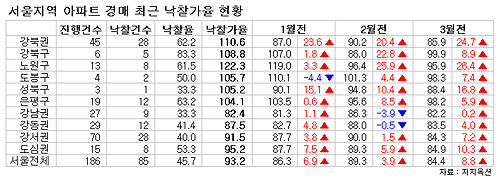 강북아파트 경매 `상종가`