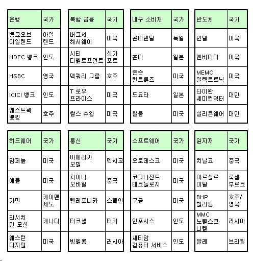 26개산업분야 세계 최고수익성 기업은 어디