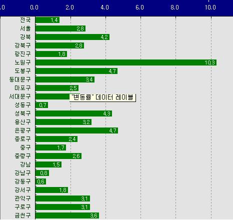 "노원구, 주택거래신고지역 추가 지정될 듯"