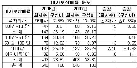 상장사, 이익증가 이자부담 앞질러