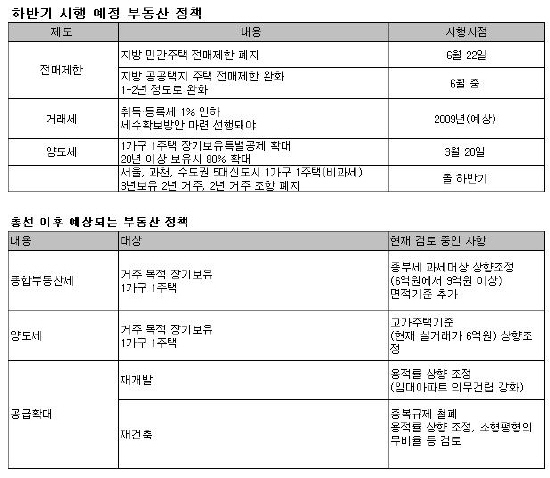 (총선이후)부동산 정책 향배는?