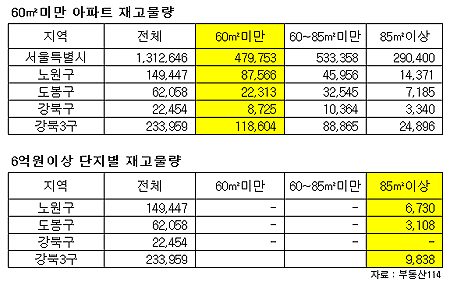 강북 신고지역 지정 "대책을 위한 대책"