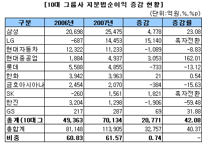 LG·삼성 계열사 실적호전 `지분법이익` 급증