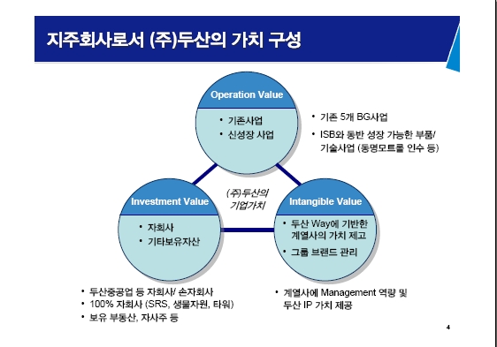 두산 "사업형지주사 선언..5년내 시총 20兆"