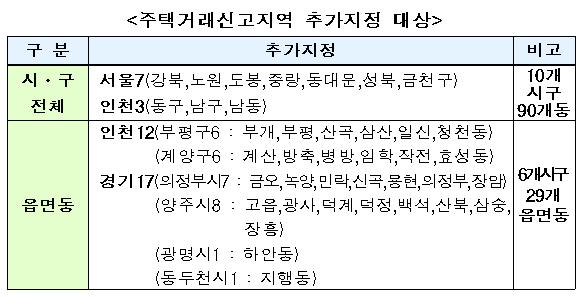 서울·수도권 119곳 신고지역 지정(상보)