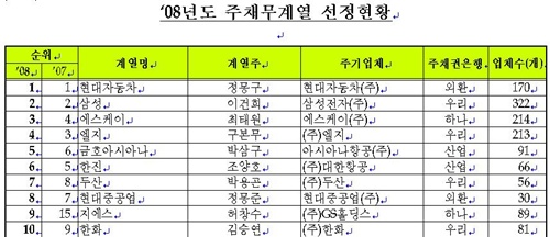 대주·대우차판매 등 3개 주채무계열 신규 지정