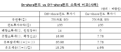 해외펀드 "2009년 비과세혜택 종료가 몰고올 파장은"