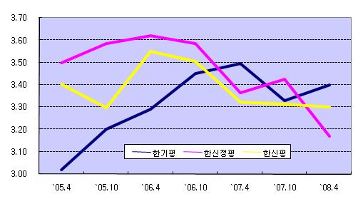 (7th SRE)②한기평 선두 탈환..한신정평 실망 몰표