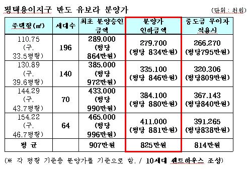 반도건설 분양수익 70억원 반납(?)