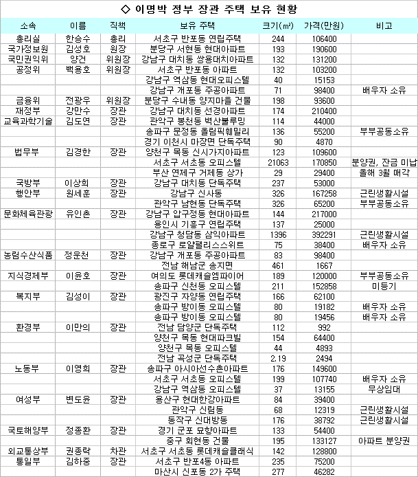 '강부자' 장관, 열에 아홉은 '버블세븐'에 집소유