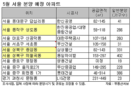 5월 서울·수도권에서 2만가구 분양