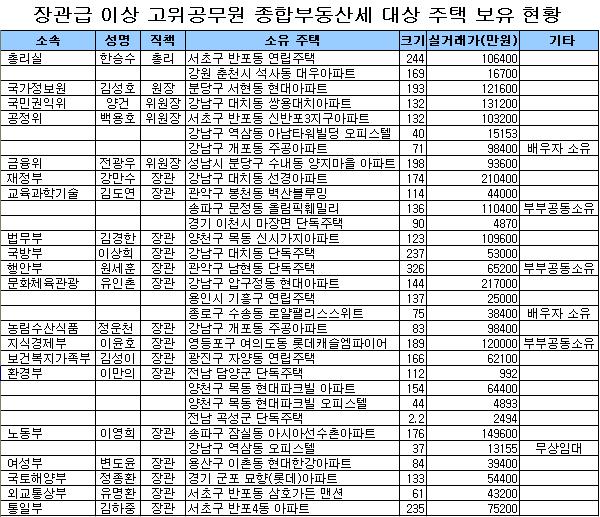 MB내각 장관급 대다수 `종부세 폐지되면 수혜`