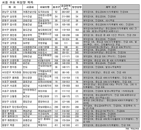 수도권 미분양아파트 `옥석고르기`