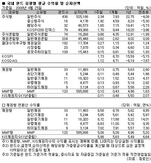 국내주식펀드 3주만에 웃다