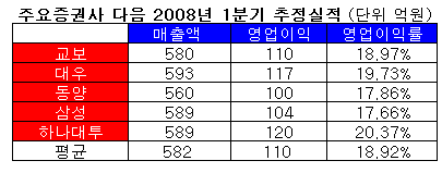 (예상실적)다음, 인건비 증가로 영업익 감소