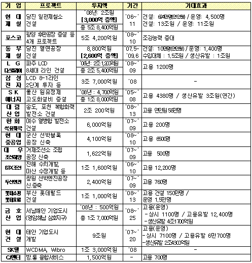 30대그룹, 올해 신규채용 7만7500명..18% 증가