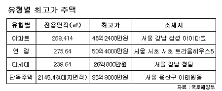 이건희 前회장 자택 보유세만 2억원