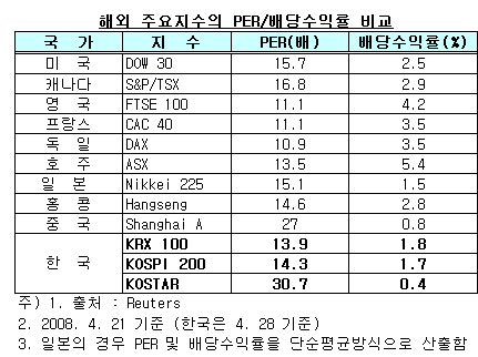 한국주식, 유럽 빼곤 여전히 저평가