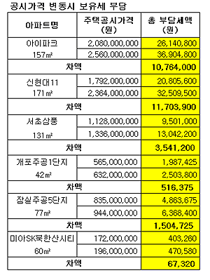 국토부, 아파트공시가격 주먹구구 산정