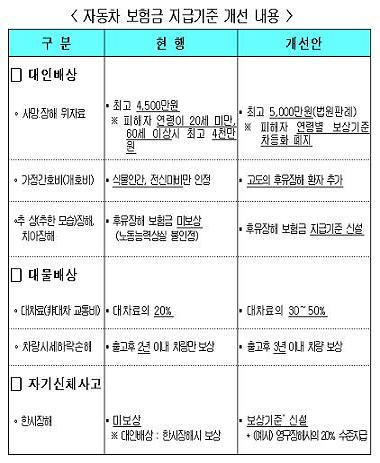 車보험 사망·장해 위자료 최고 25% 오른다