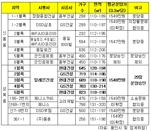 용인성복 5개단지 3600가구 분양승인