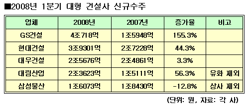 (건설사실적)③수주-GS건설 ''괄목상대''