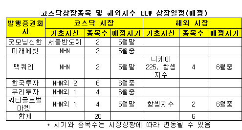 NHN·메가스터디도 ELW 기초자산 된다