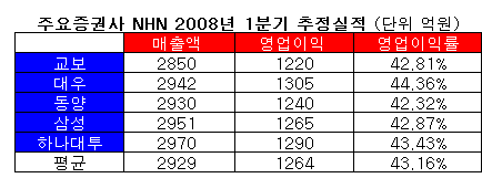 (예상실적)NHN 1분기 최대 실적 전망