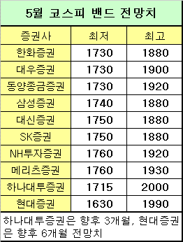 5월 증시, 기대감 솔솔..`1900도 가시권`