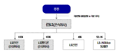 LS그룹 지주사 체제로 전환..전선 물적분할(상보)