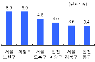 4월 노원·의정부 집값 5.9%↑