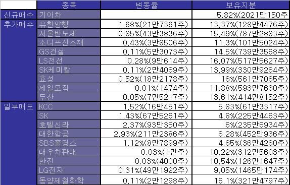 미래에셋이 4월 반등장서 사들인 종목은?