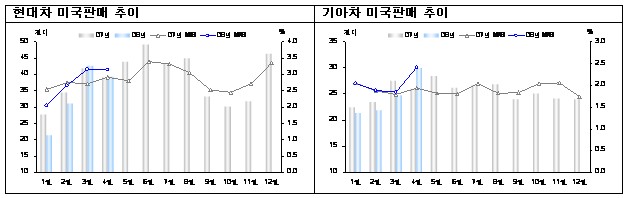 현대·기아차 4월 美점유율 사상최대