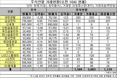 주식선물 거래 첫날..개인들 거래가 대부분                                                                                                                                                                