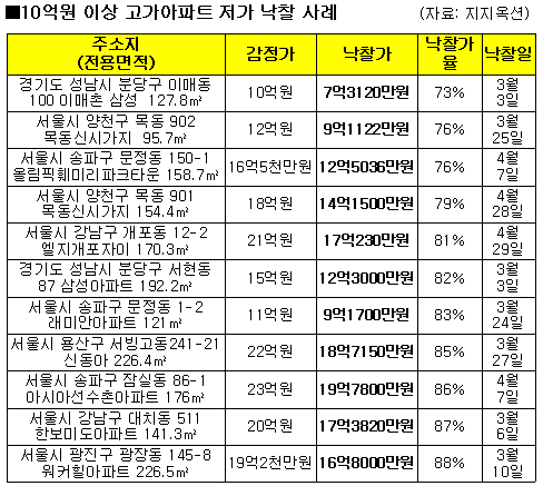 10억고가아파트 경매 급증