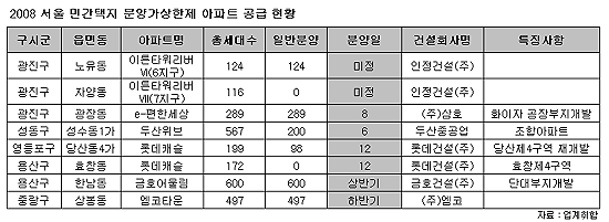 서울 분양가상한제 아파트 6월 첫선