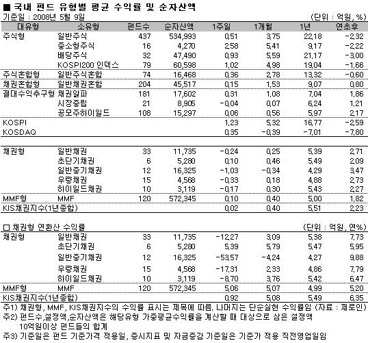 주식펀드 주춤..`중소형株펀드 상대적 선전`