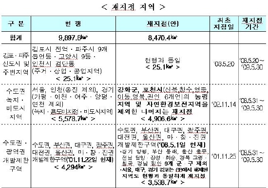 수도권 토지거래허가구역 1년 연장