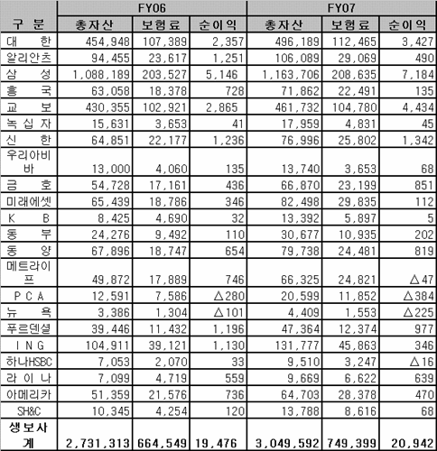 주가상승 덕분에 생보사 실적 호전