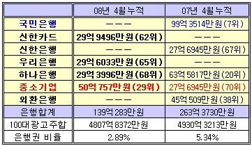 은행권 CF 큰 손 `국민→기업` 이동?