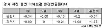 용인·과천 집값 하락 ''가속도''