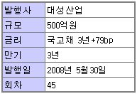 대성산업, 회사채 500억 발행.."운영자금"