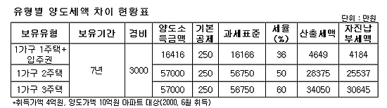 "양도세 폭탄 피하자" 강남재건축 급매