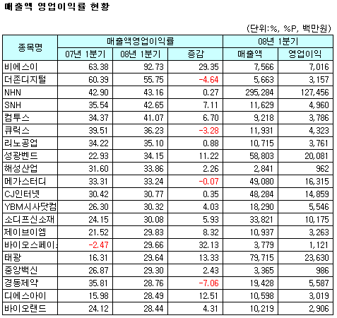 (표)2008년 1분기 코스닥 영업이익률 상위                                                                                                                                                                 