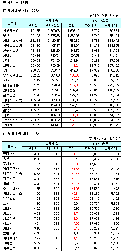 (표)2008년 1분기 코스닥 부채비율지표 상위                                                                                                                                                               